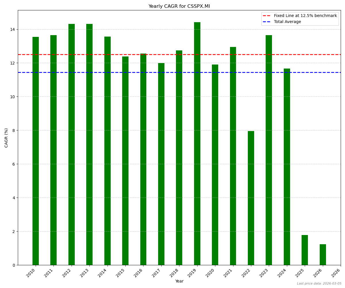 CSSPX Mi CAGR