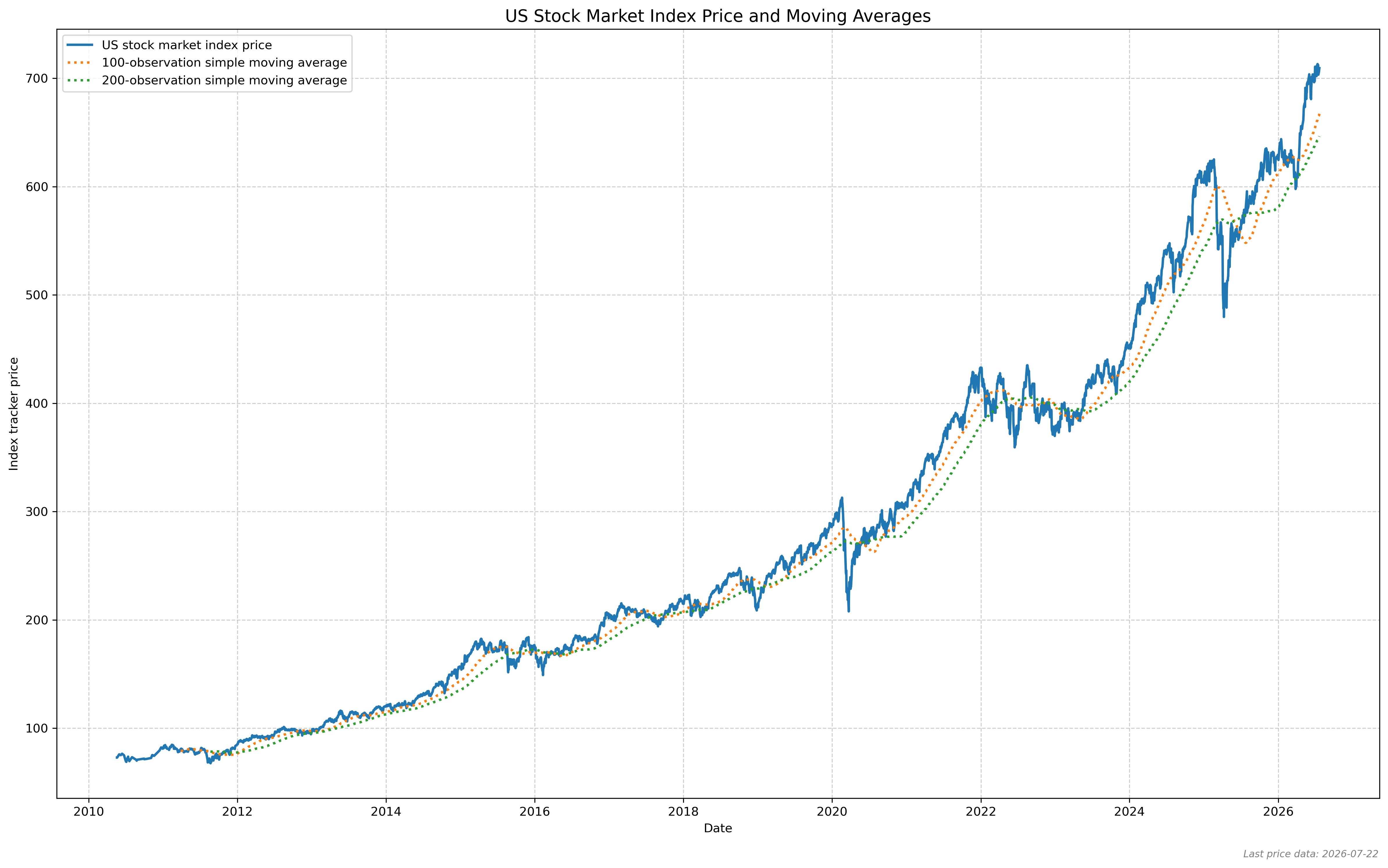 US stock market index price and moving averages