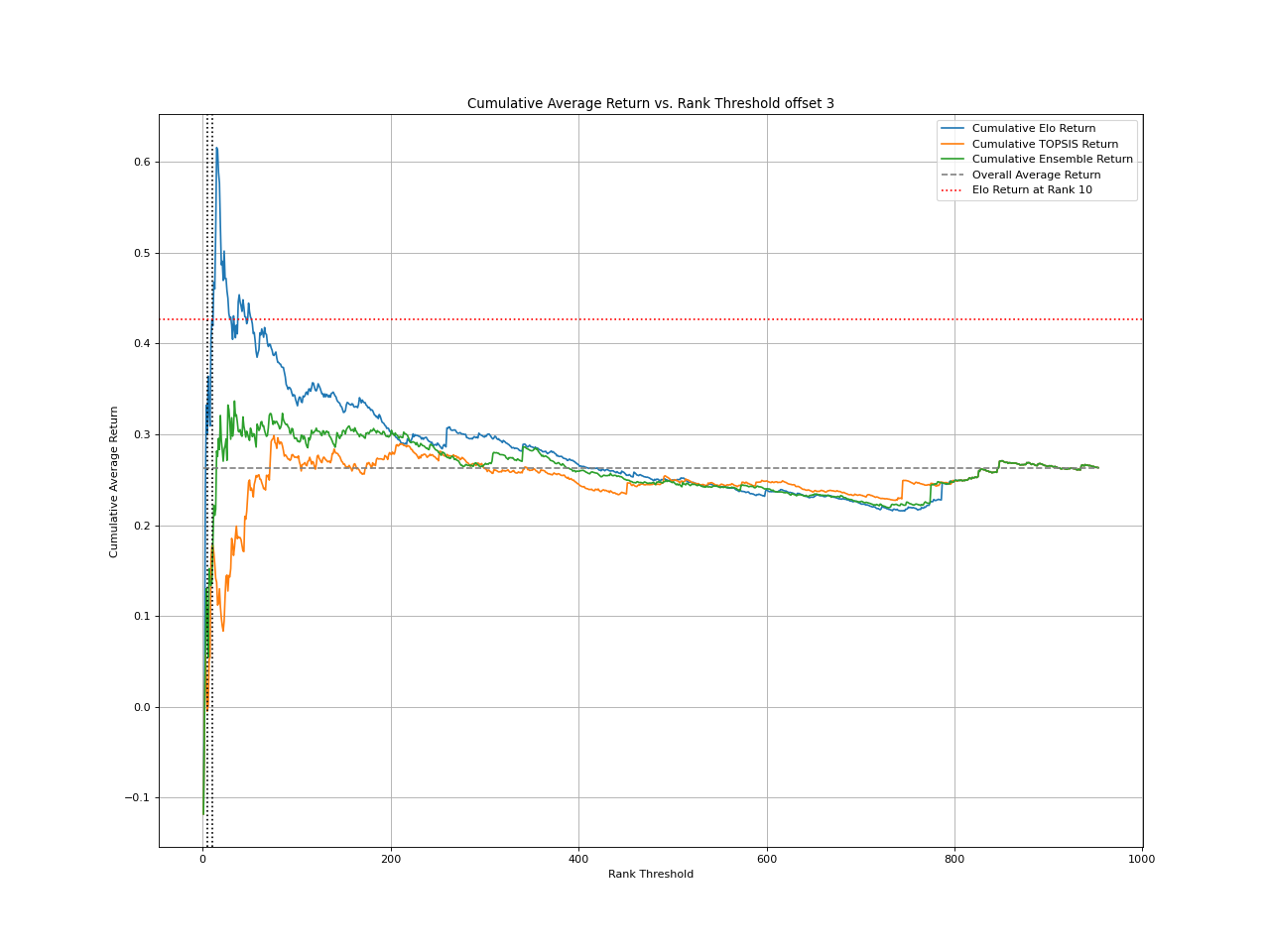Cumulative return BT strategy offset 3