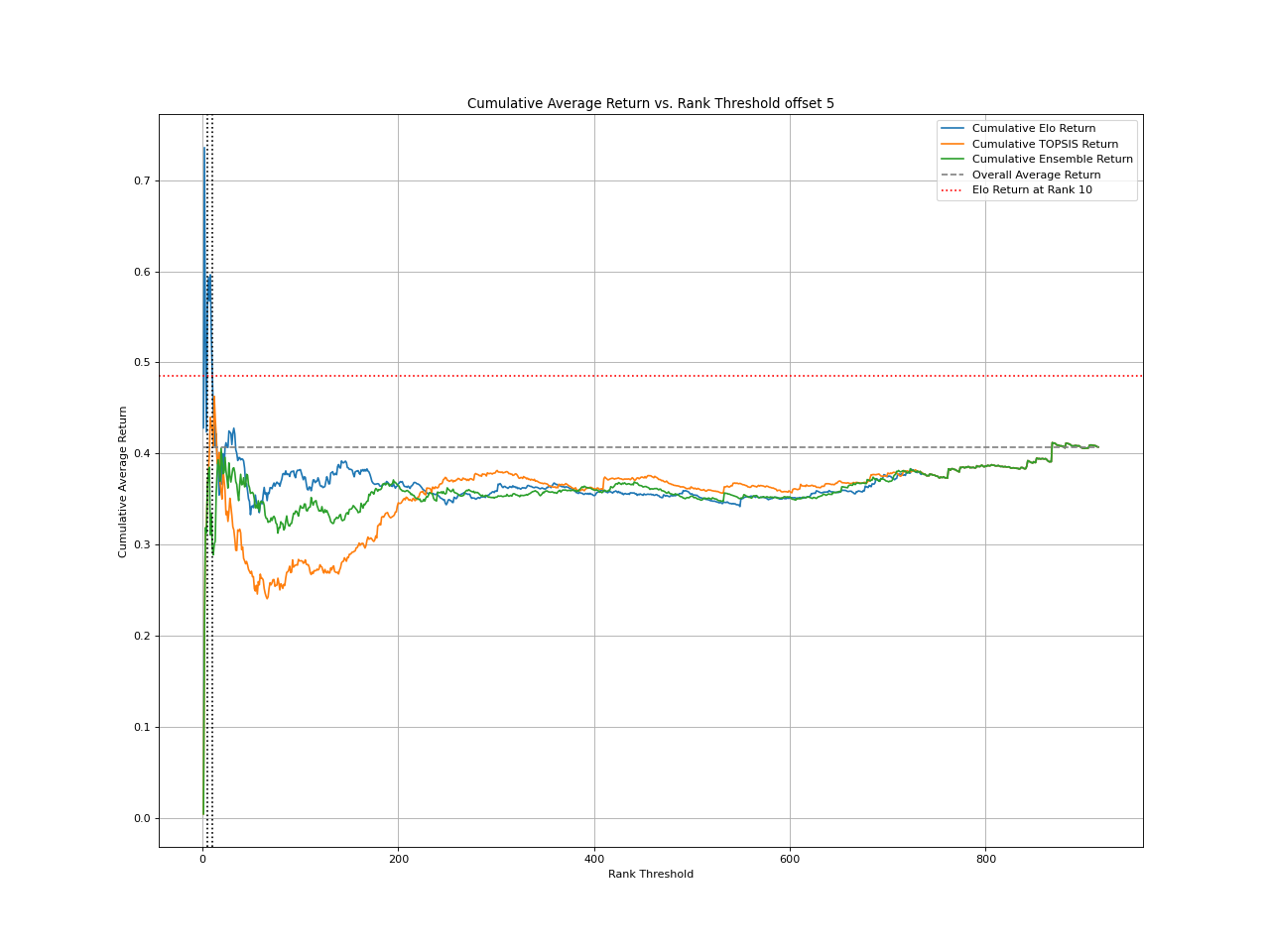 Cumulative return BT strategy offset 5
