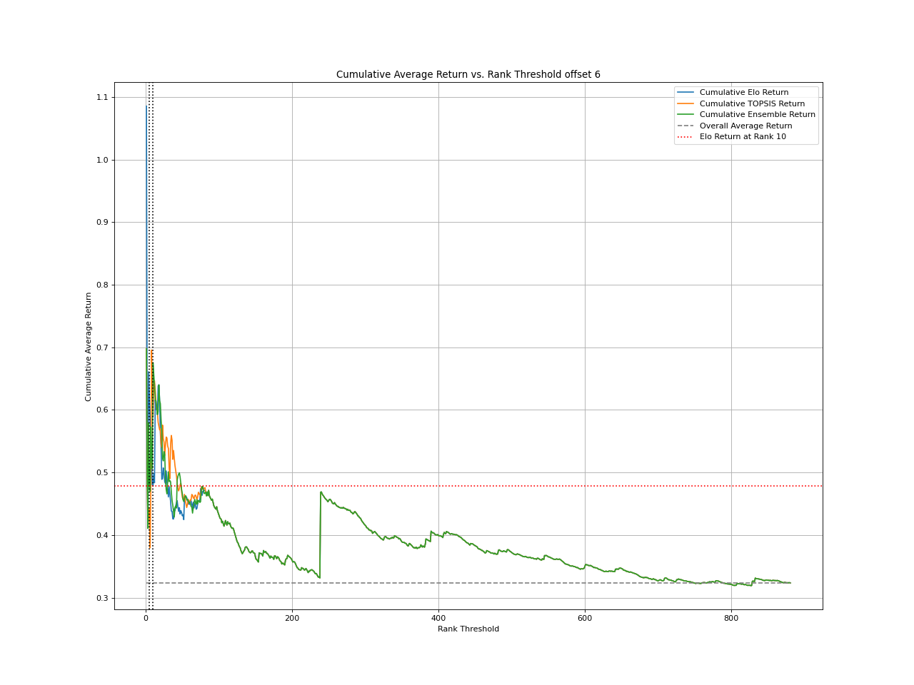 Cumulative return BT strategy offset 6
