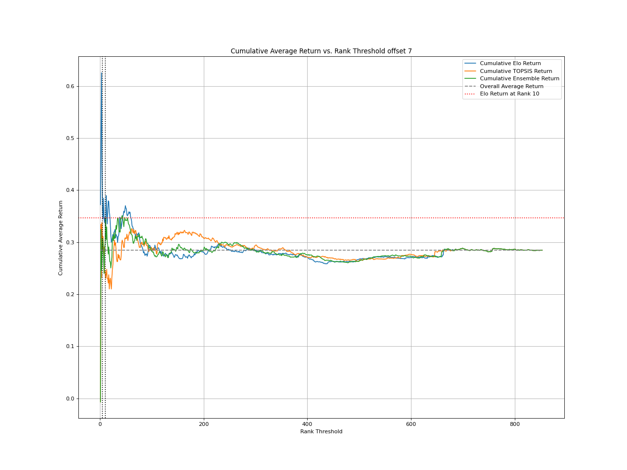 Cumulative return BT strategy offset 7