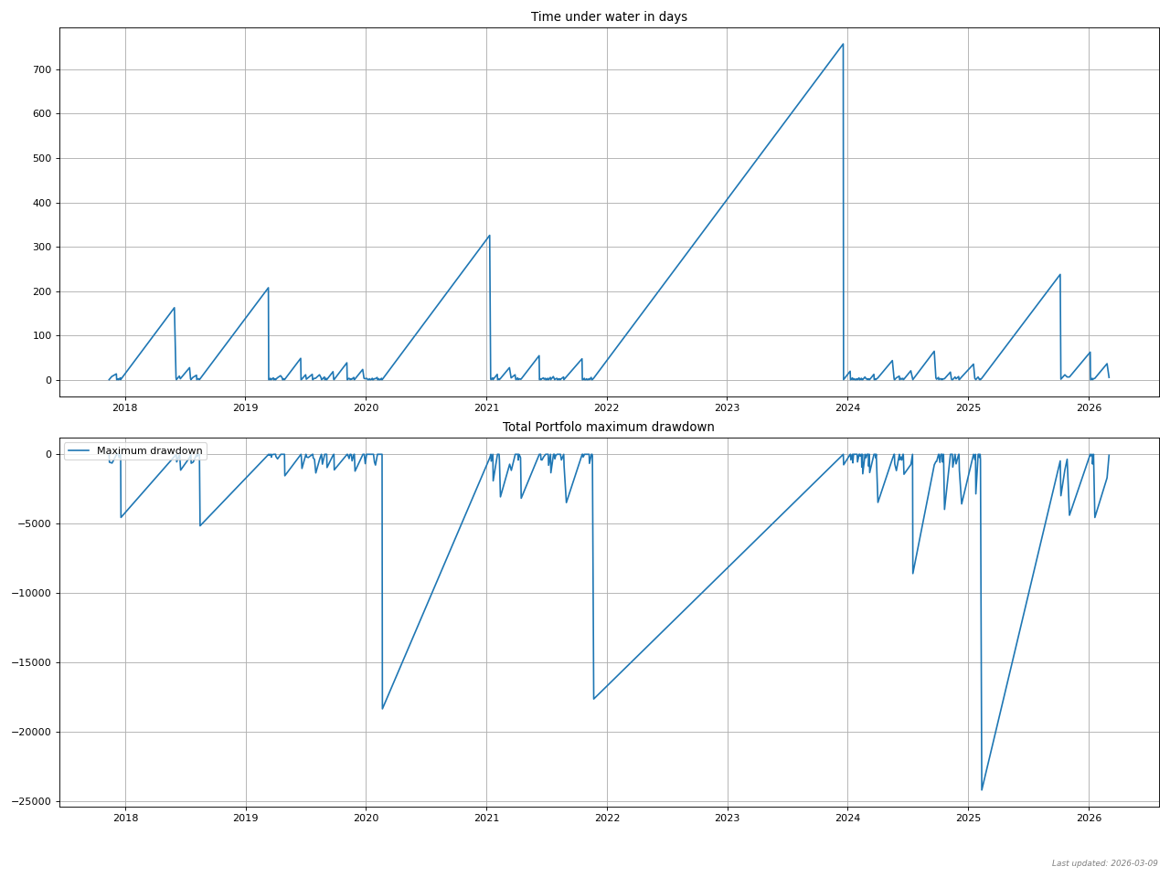 Portfolio time under water analysis