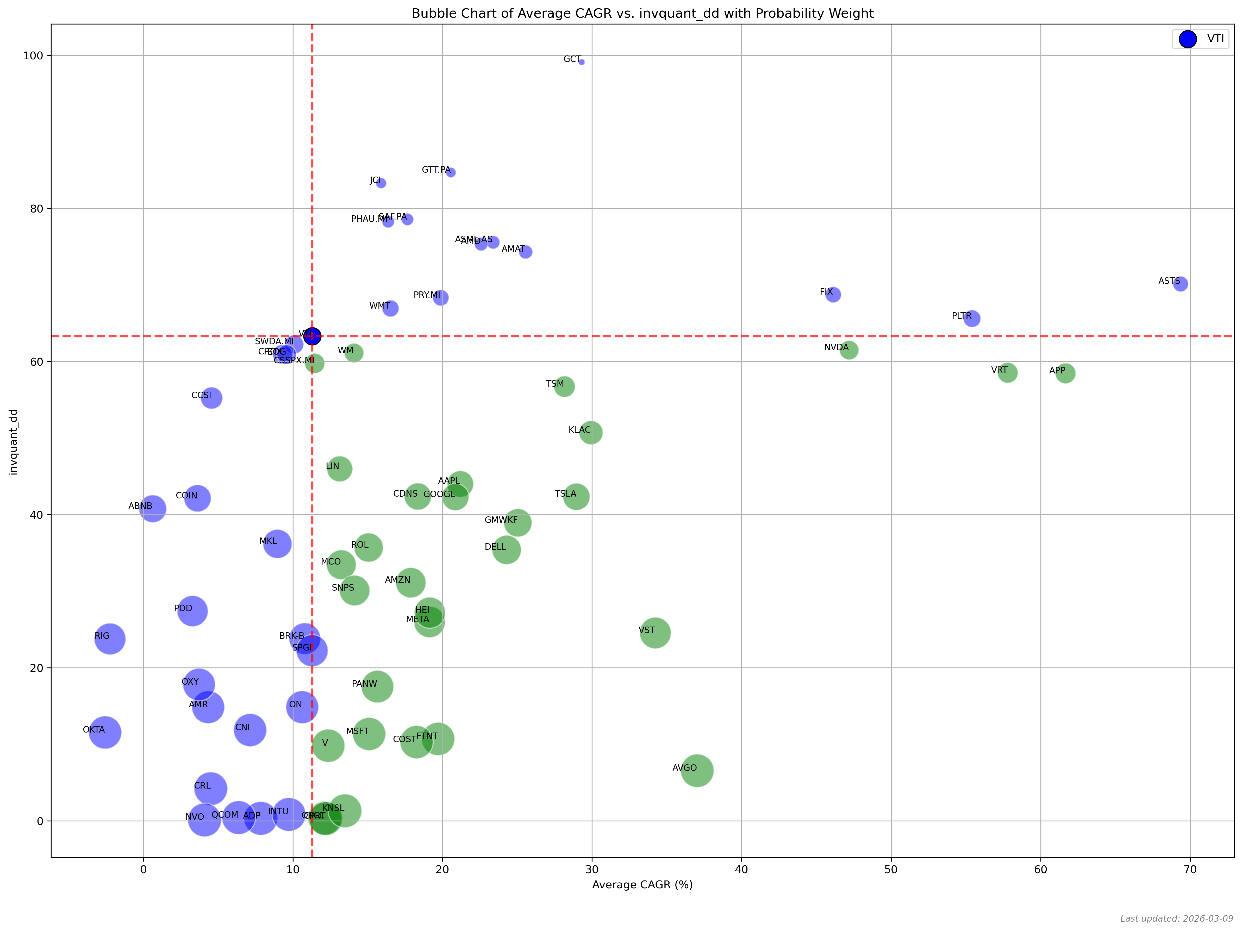 Bubble chart average CAGR invquant dd