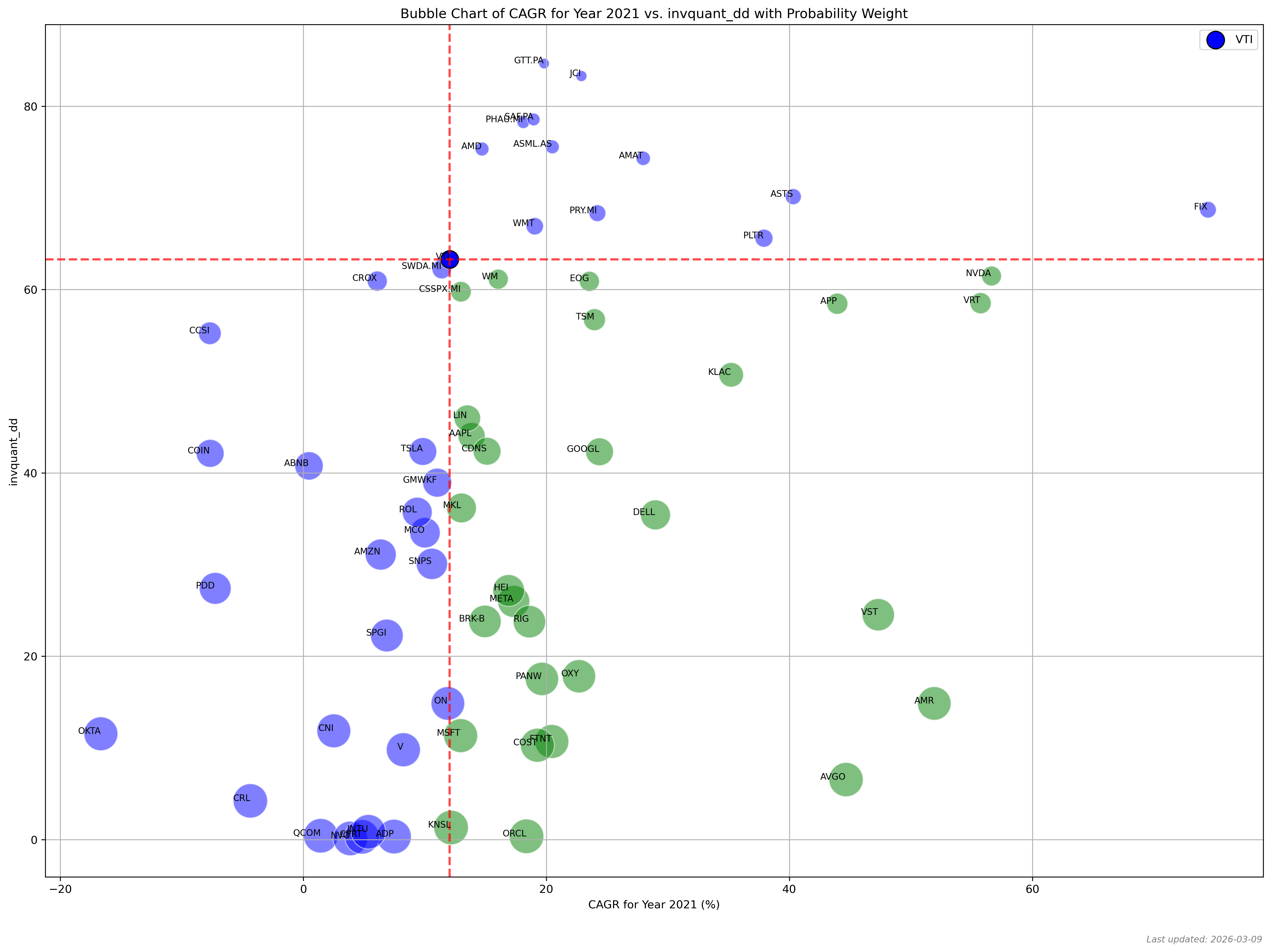 Bubble chart CAGR for year 2021 invquant dd