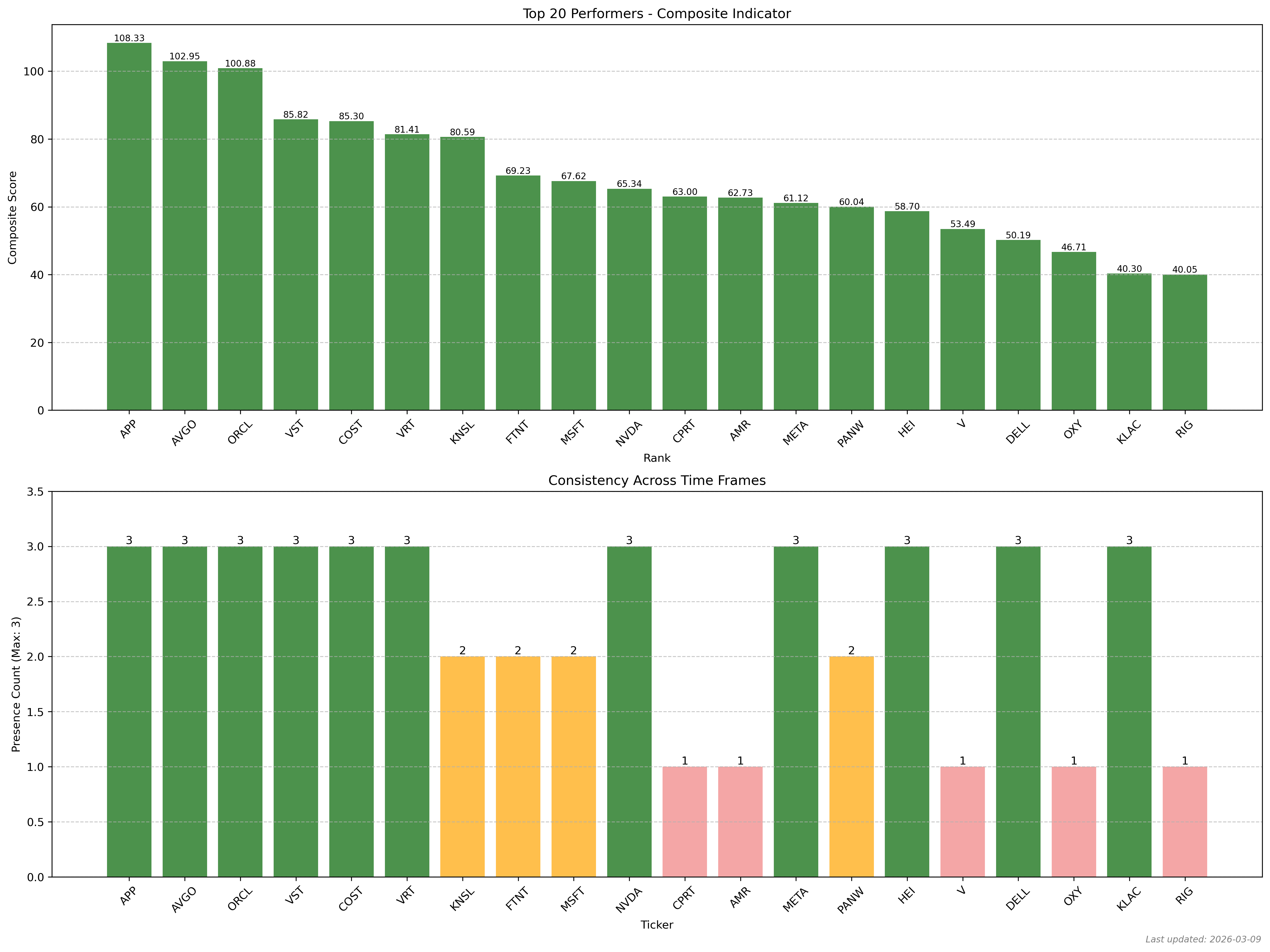 Composite indicator analysis