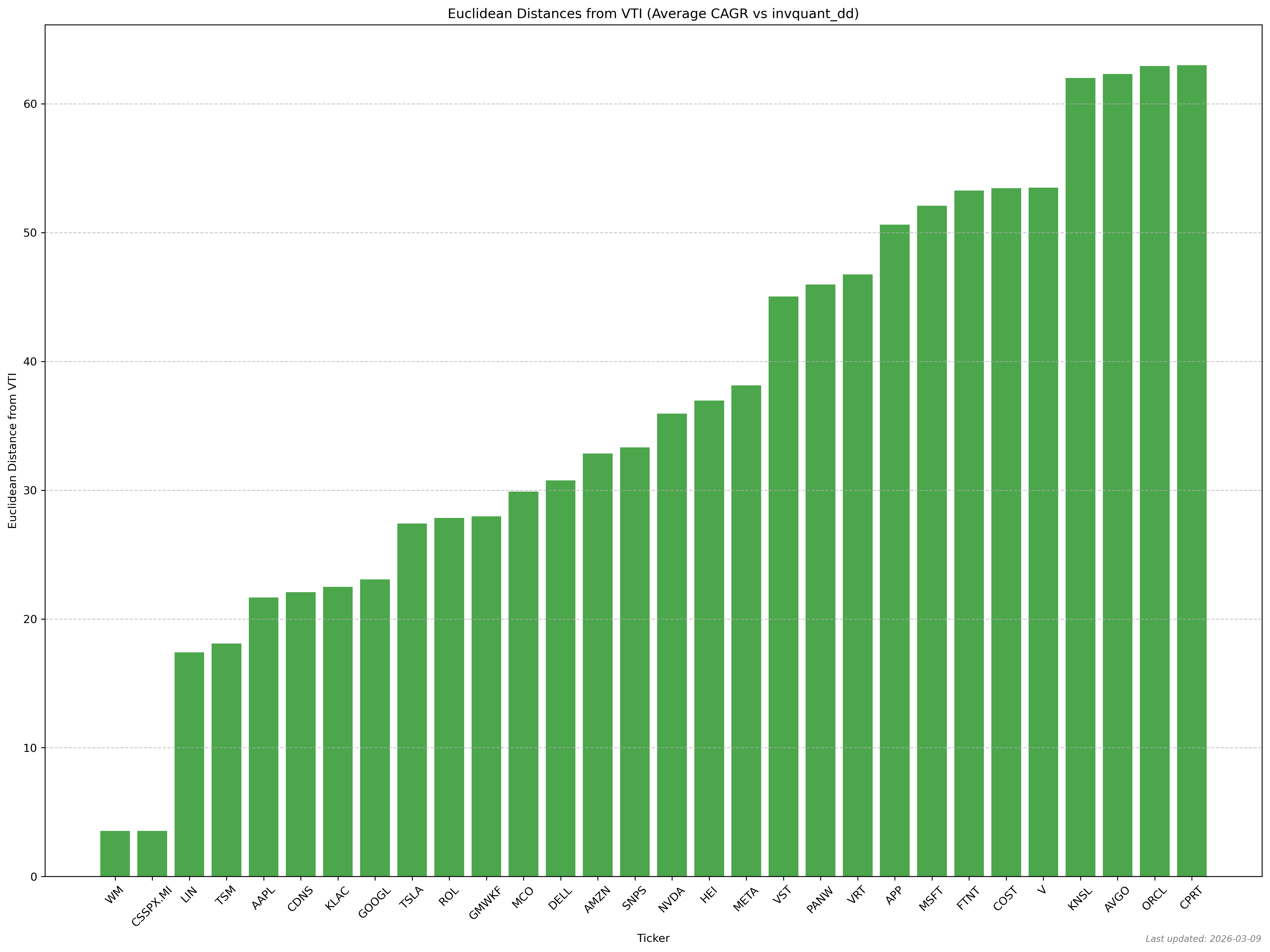 Distance chart Euclidean distances from VTI average CAGR vs invquant dd
