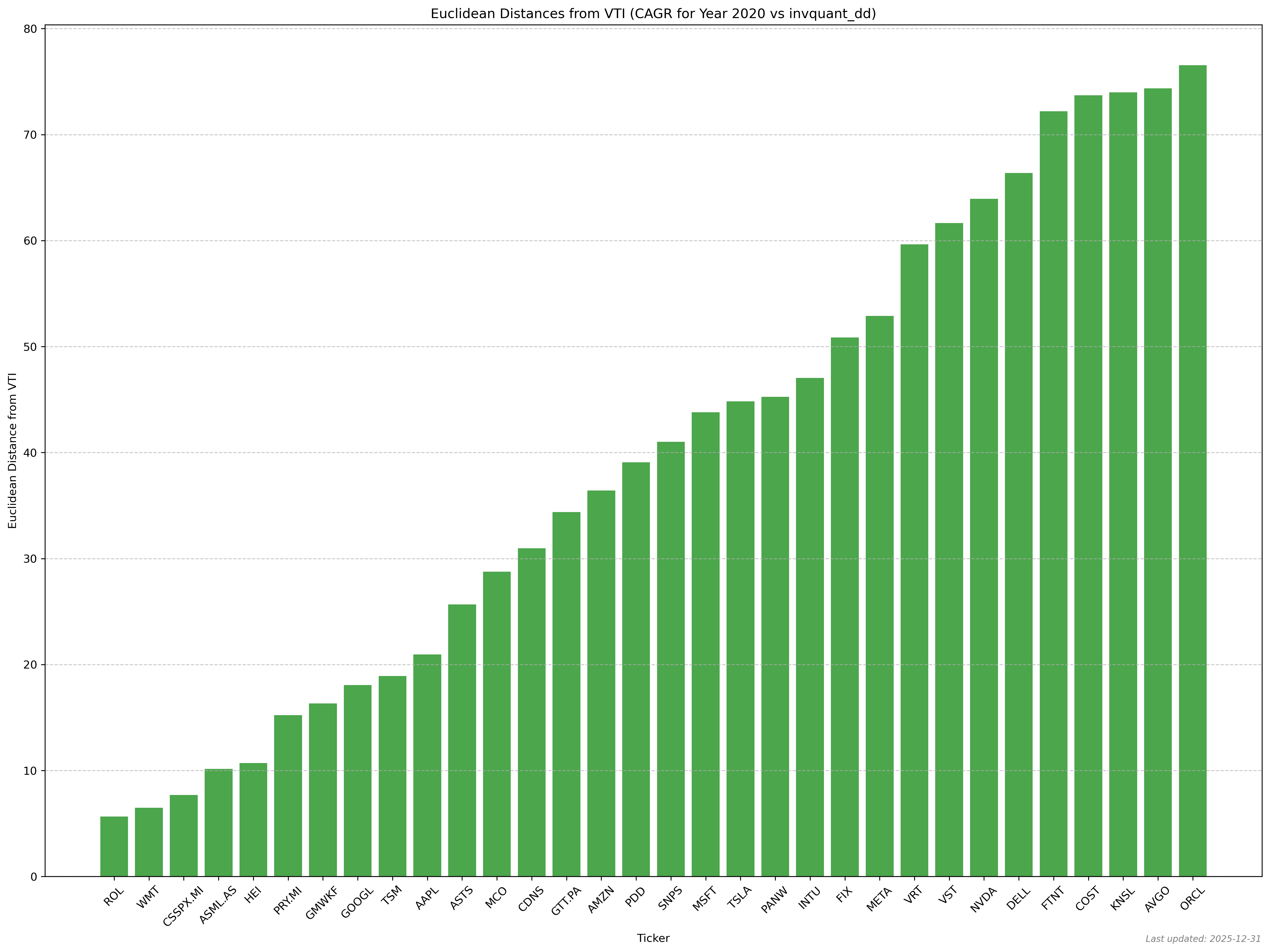 Distance chart Euclidean distances from VTI CAGR for year 2020 vs invquant dd