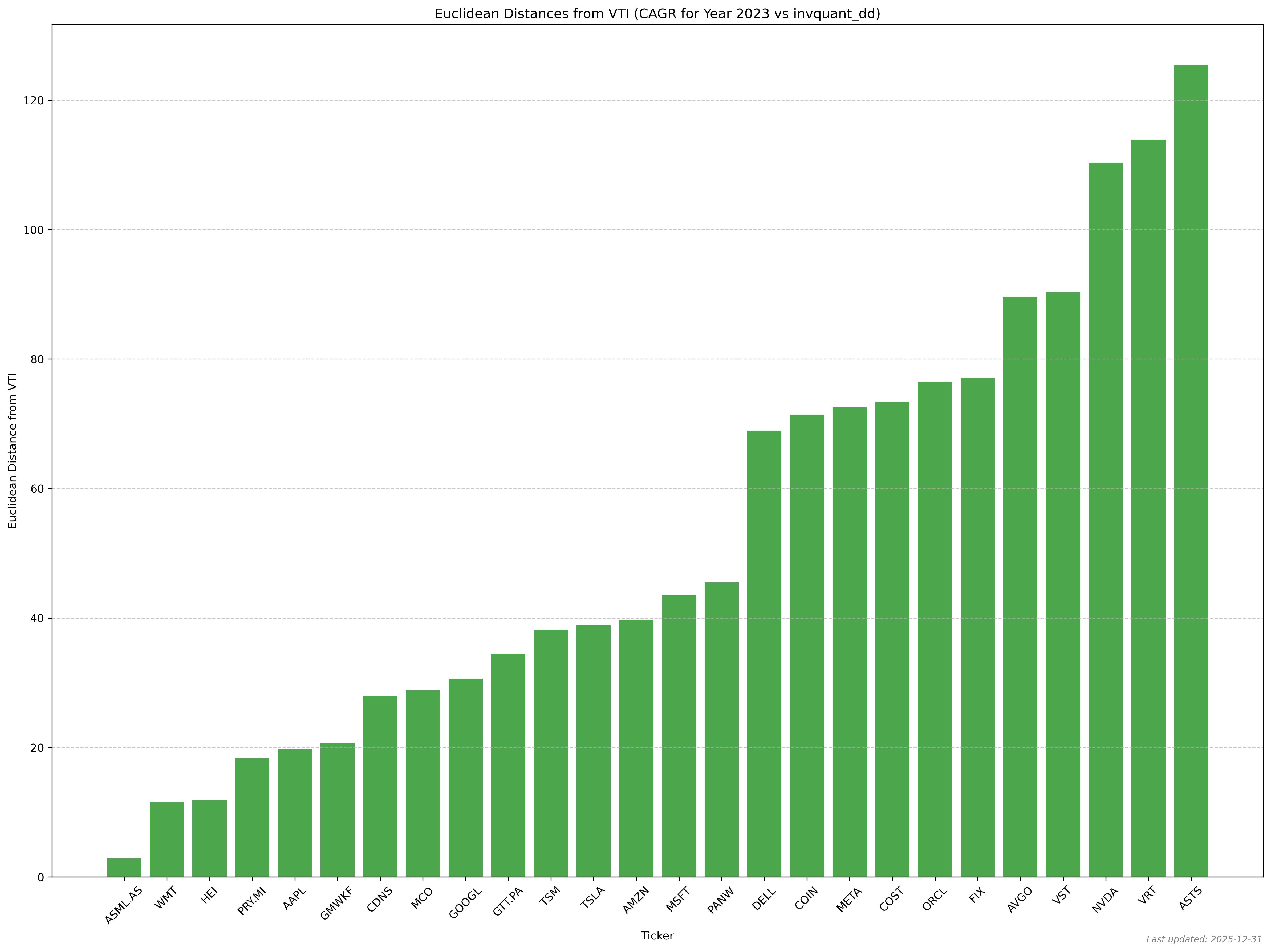 Distance chart Euclidean distances from VTI CAGR for year 2023 vs invquant dd