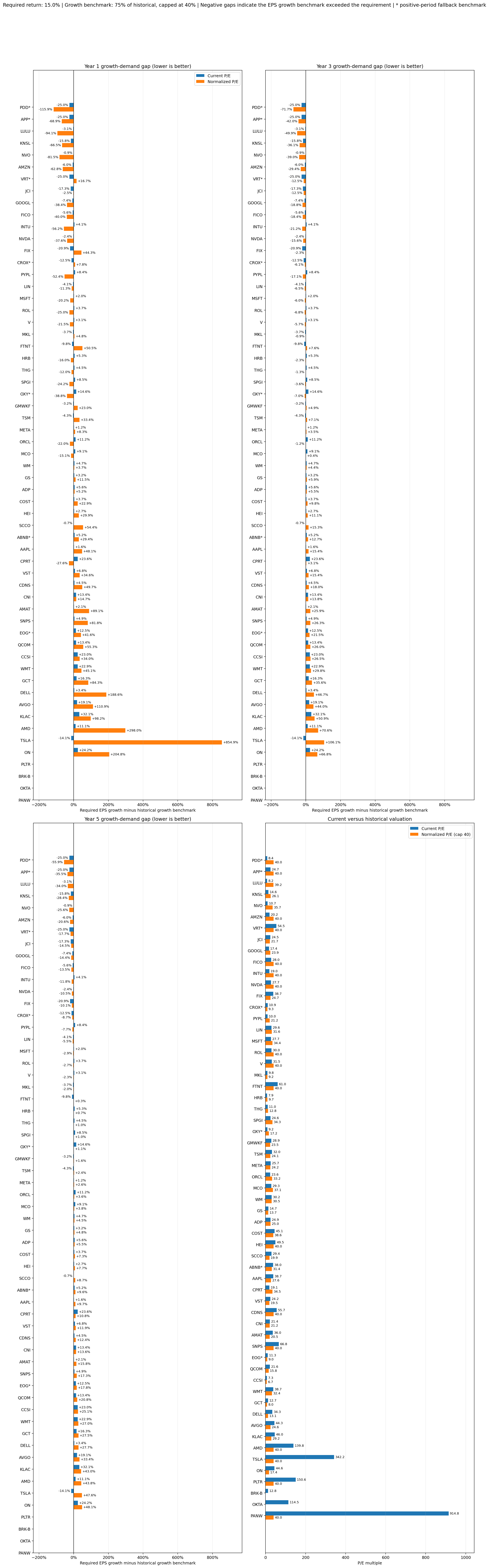 EPS growth opportunity screen comparing one, three, and five-year earnings-growth demand gaps and current versus normalized price-to-earnings multiples