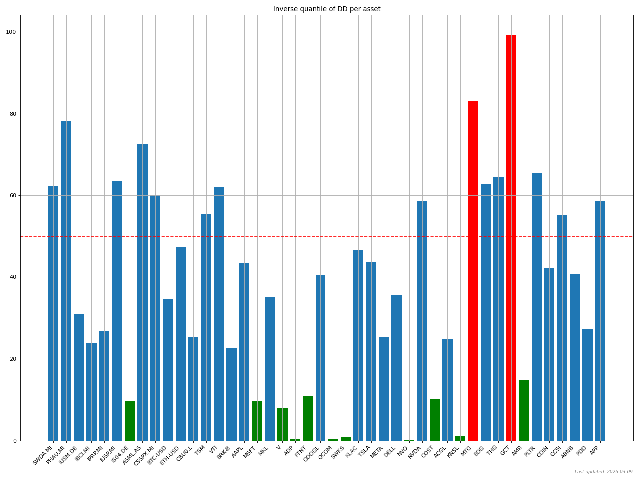 Inverse quantile dd