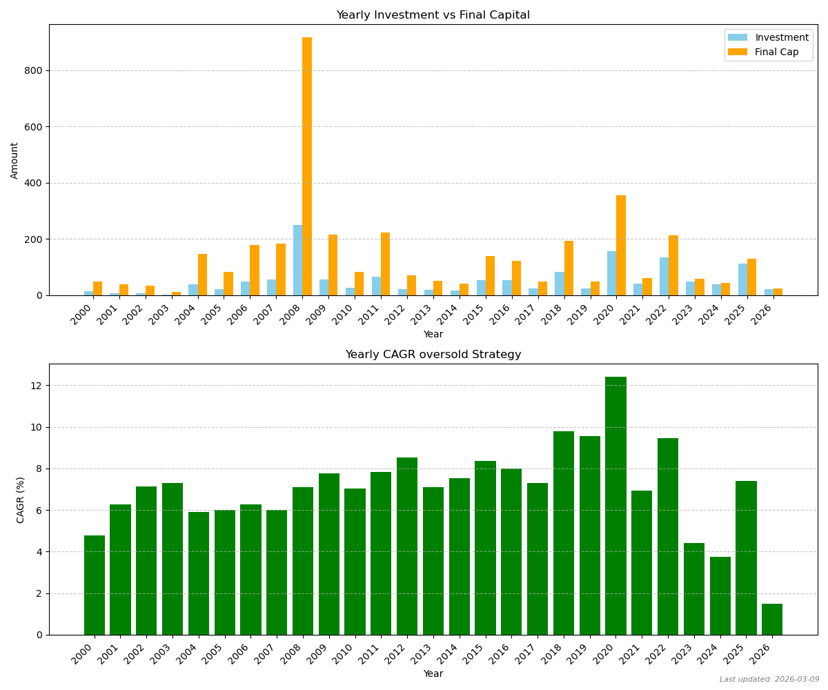 Performance oversold strategy