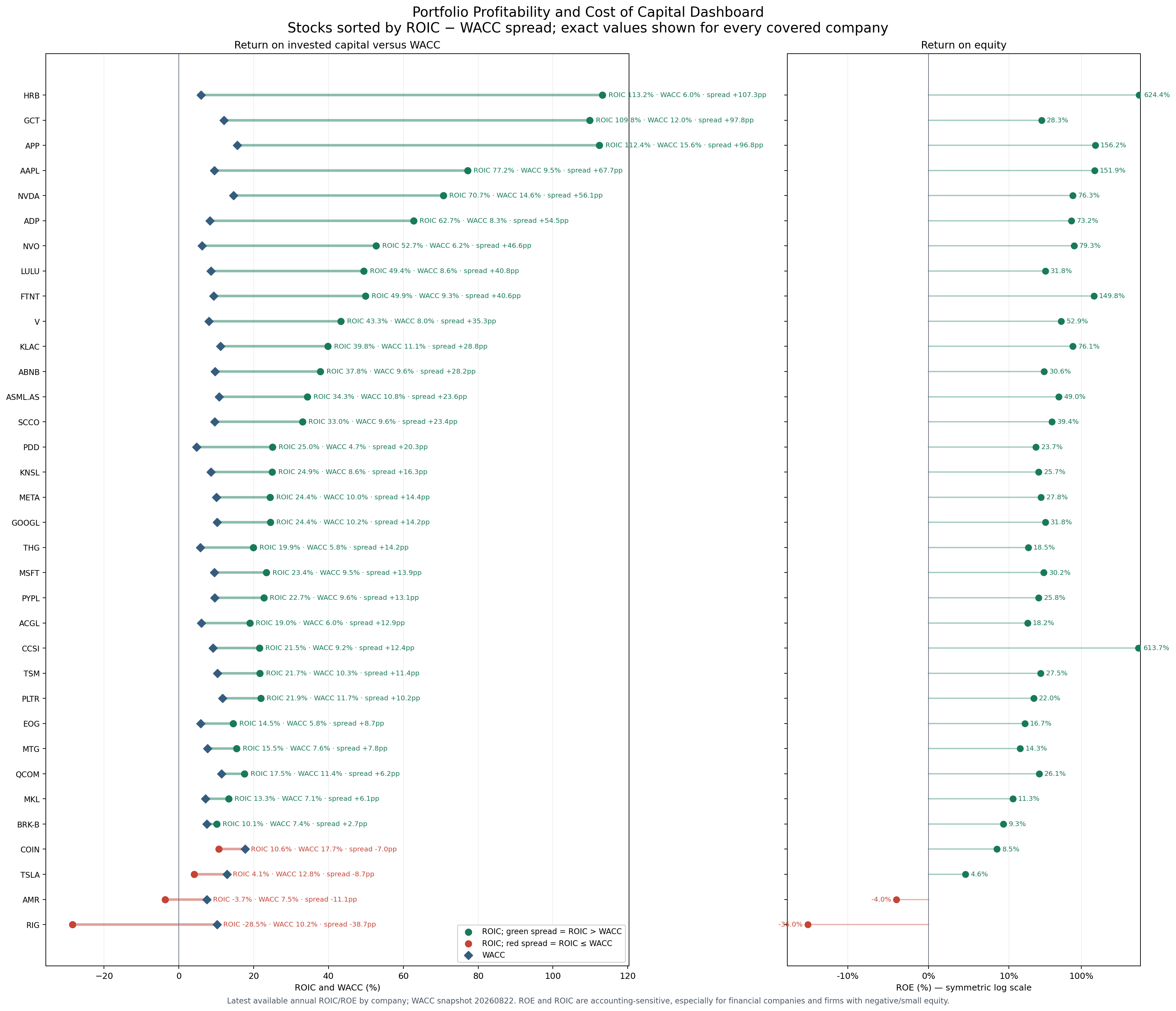 Portfolio dashboard comparing return on invested capital, return on equity, and weighted average cost of capital for every covered company