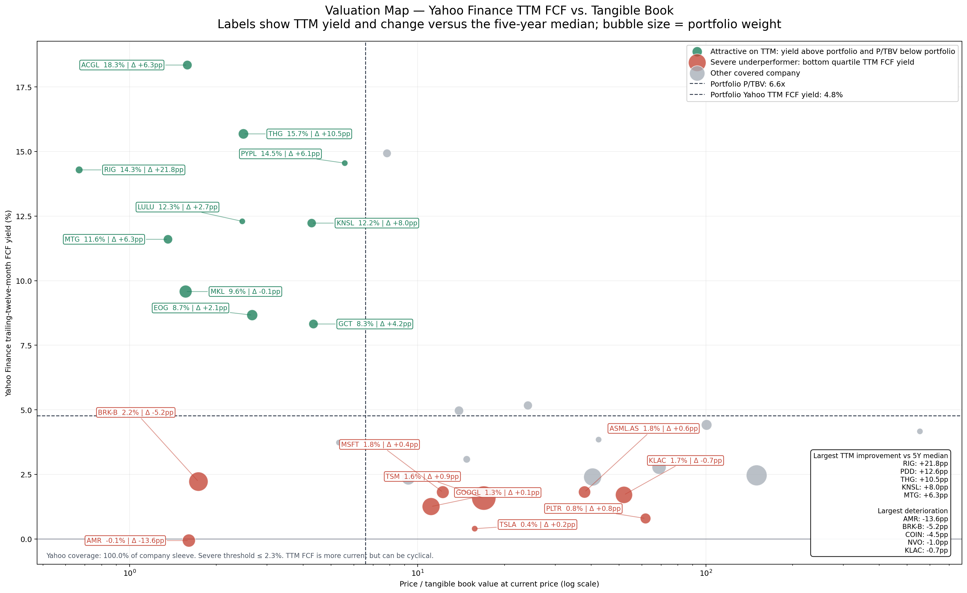 Portfolio valuation map comparing Yahoo Finance trailing twelve month free cash flow yield with price to tangible book value