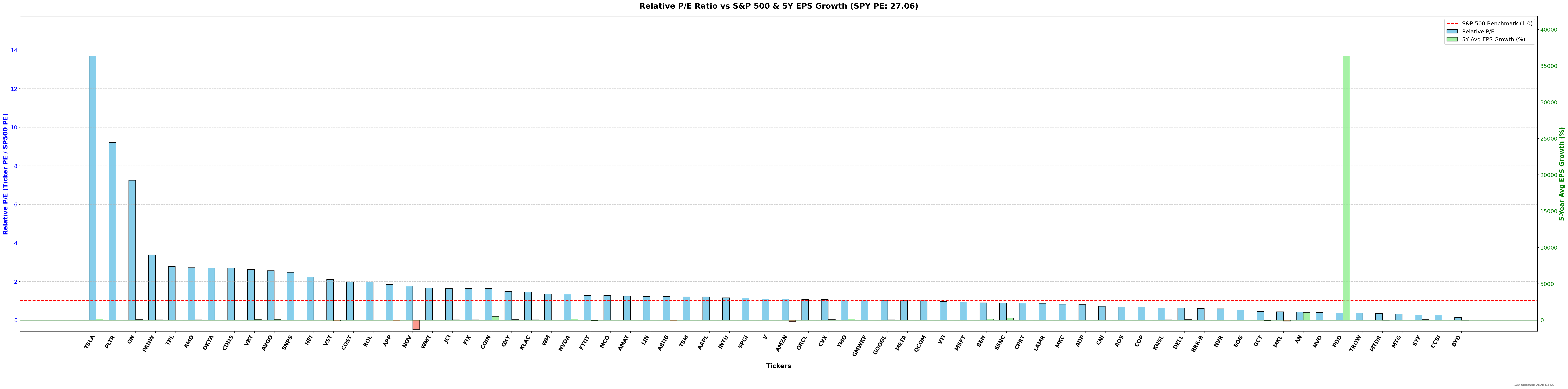 Relative pe analysis
