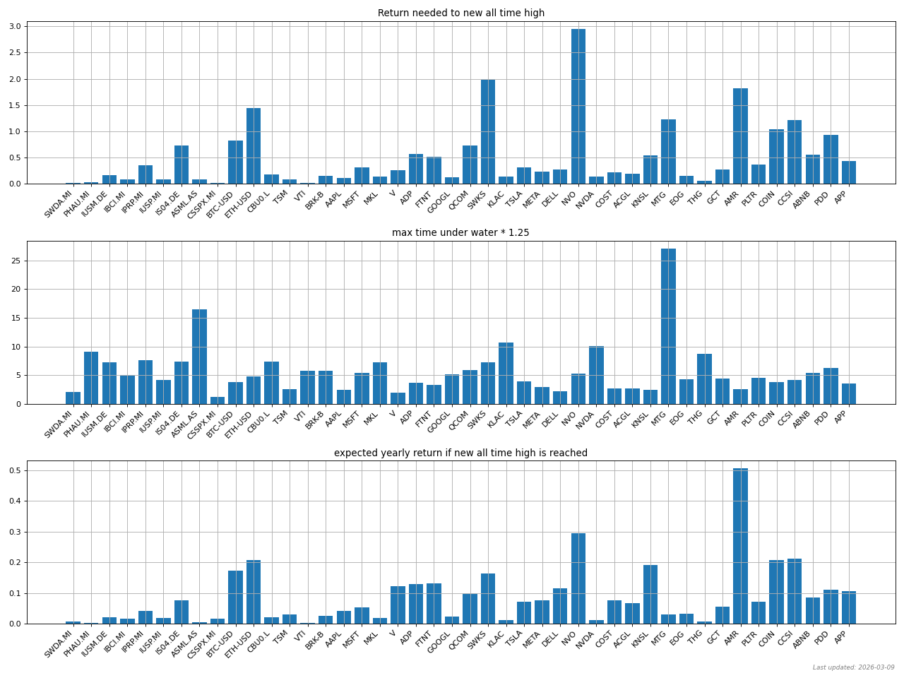 Return required if stocks were to return to all time high
