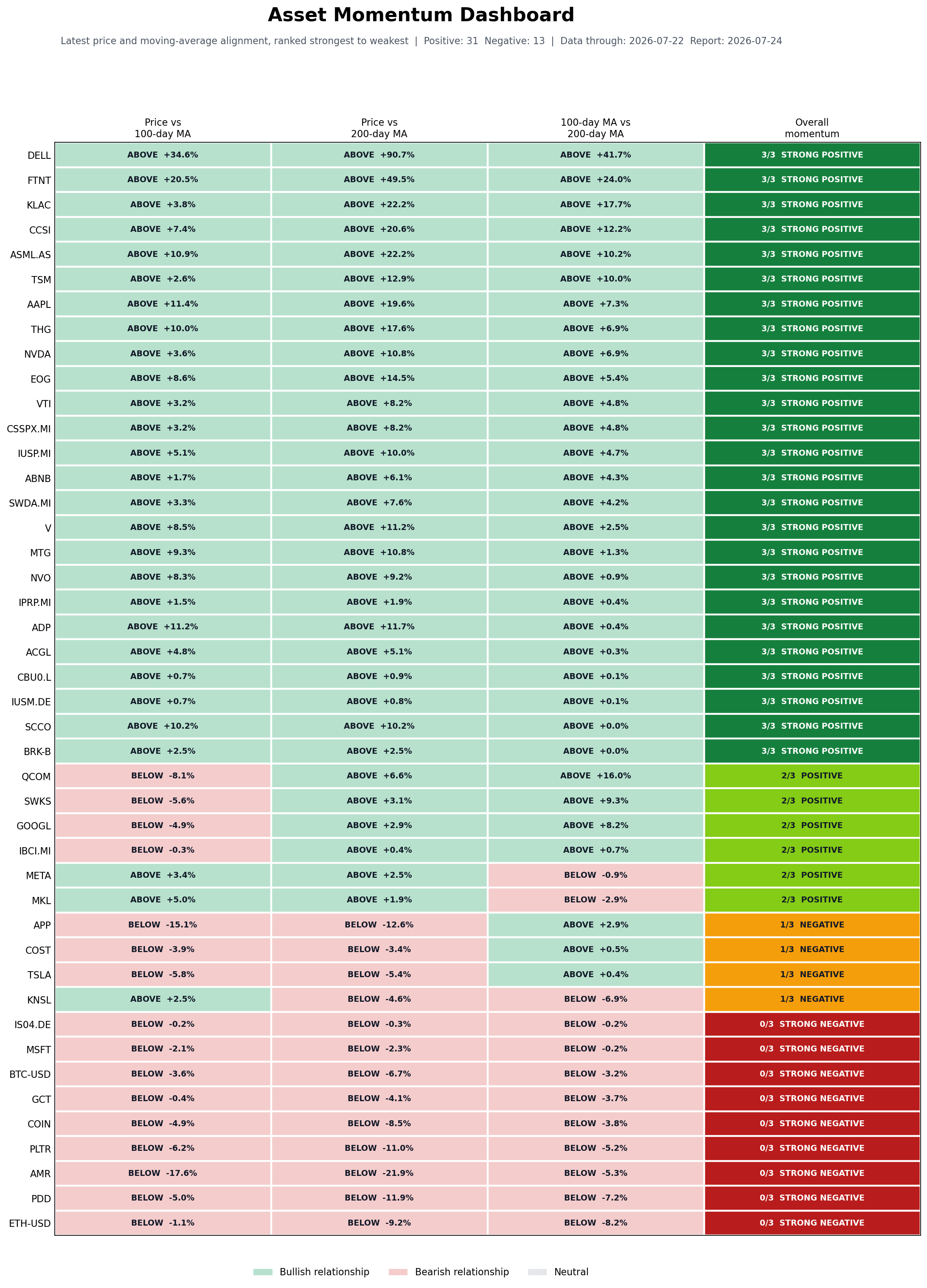 Stock momentum dashboard comparing prices with 100-day and 200-day moving averages