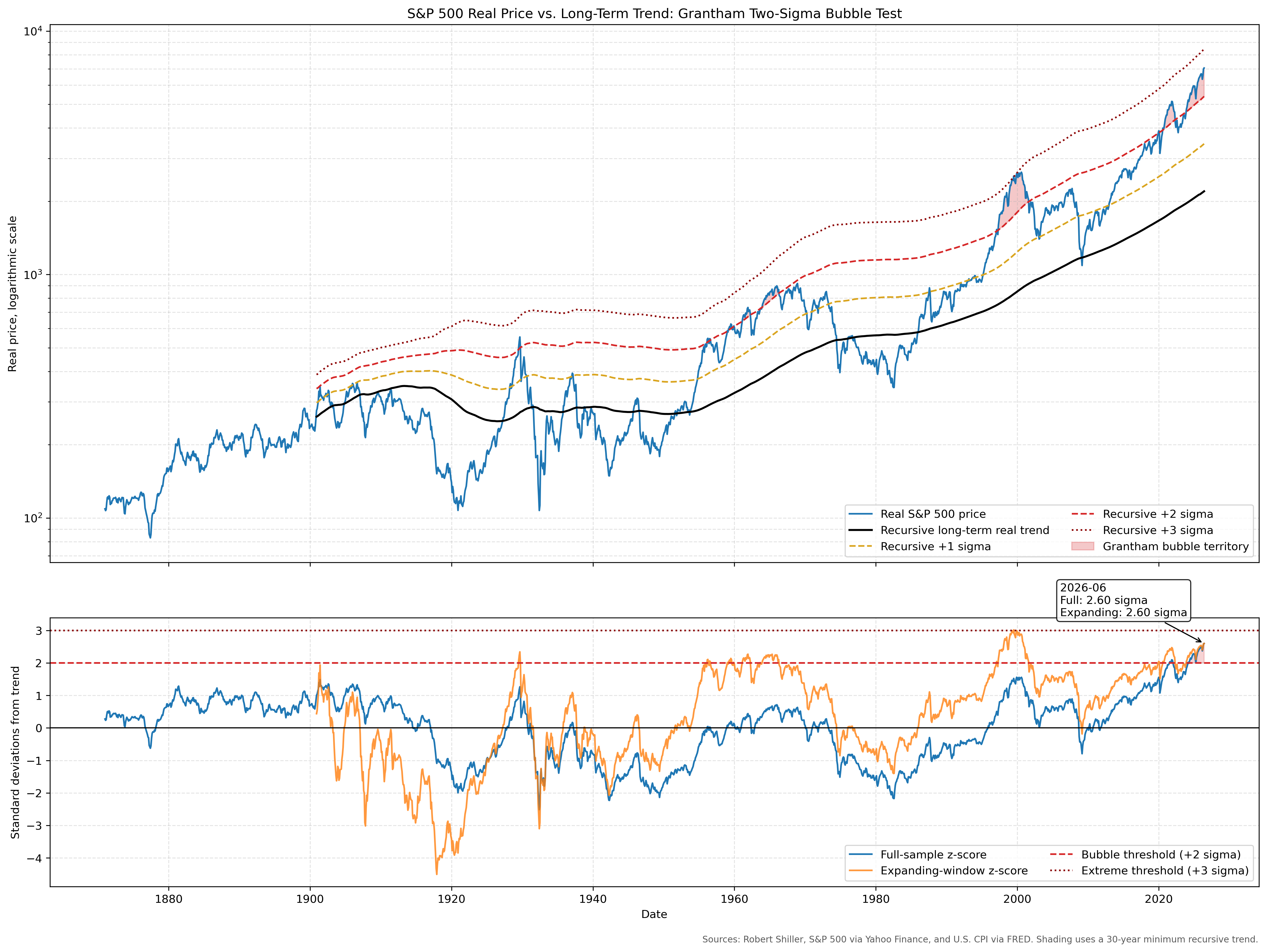 S&P 500 real price and Grantham two-sigma bubble indicator